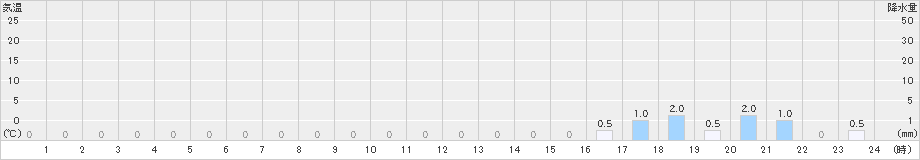 平塚(>2021年09月14日)のアメダスグラフ