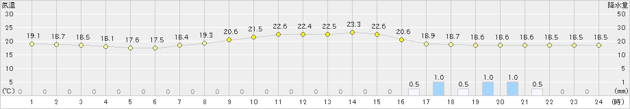 南信濃(>2021年09月14日)のアメダスグラフ