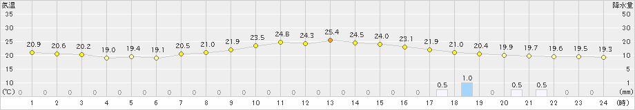 勝沼(>2021年09月14日)のアメダスグラフ