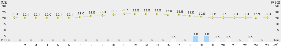 愛西(>2021年09月14日)のアメダスグラフ