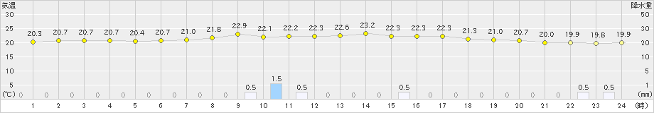 新城(>2021年09月14日)のアメダスグラフ