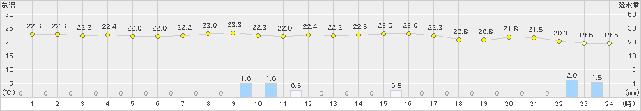 蒲郡(>2021年09月14日)のアメダスグラフ