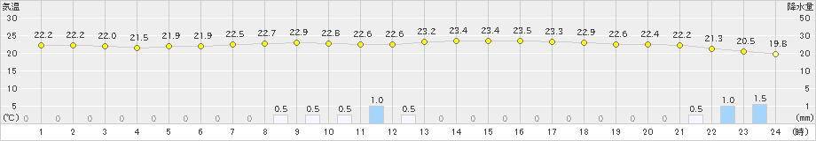 豊橋(>2021年09月14日)のアメダスグラフ