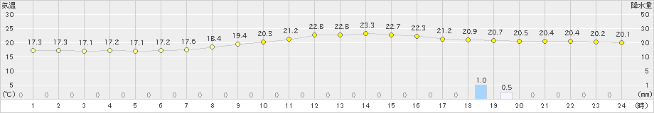 今庄(>2021年09月14日)のアメダスグラフ