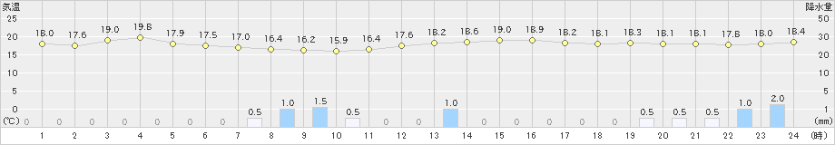 生駒山(>2021年09月14日)のアメダスグラフ