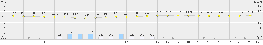 熊取(>2021年09月14日)のアメダスグラフ