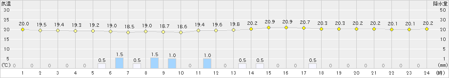 かつらぎ(>2021年09月14日)のアメダスグラフ