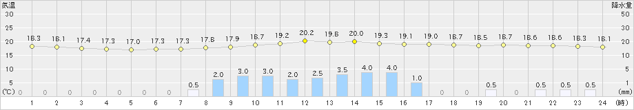 高野(>2021年09月14日)のアメダスグラフ