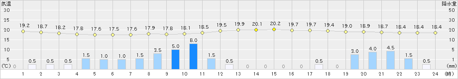 大朝(>2021年09月14日)のアメダスグラフ