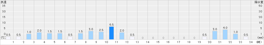 甲田(>2021年09月14日)のアメダスグラフ