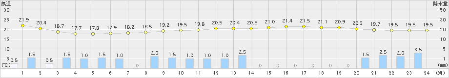 府中(>2021年09月14日)のアメダスグラフ