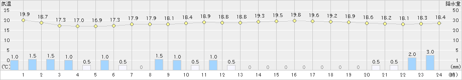 本郷(>2021年09月14日)のアメダスグラフ