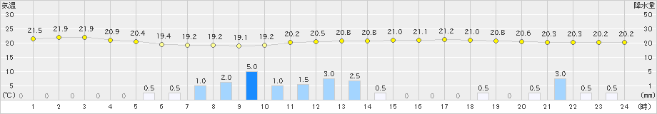 川本(>2021年09月14日)のアメダスグラフ