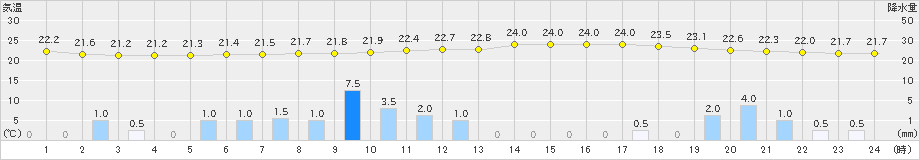 益田(>2021年09月14日)のアメダスグラフ