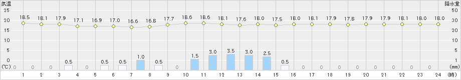 木頭(>2021年09月14日)のアメダスグラフ