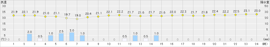 御荘(>2021年09月14日)のアメダスグラフ