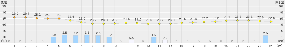 清水(>2021年09月14日)のアメダスグラフ