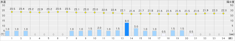 宗像(>2021年09月14日)のアメダスグラフ