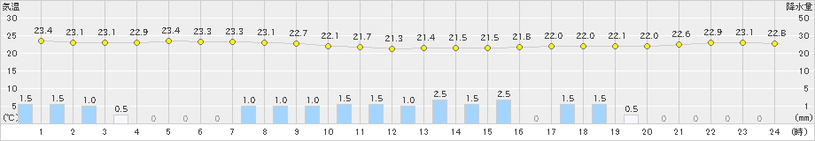 行橋(>2021年09月14日)のアメダスグラフ