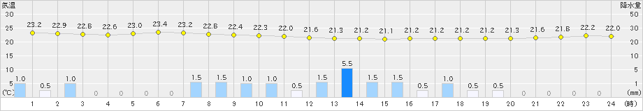 飯塚(>2021年09月14日)のアメダスグラフ