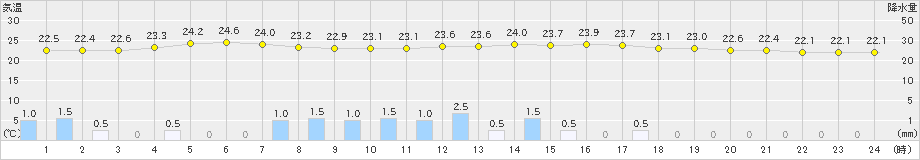 朝倉(>2021年09月14日)のアメダスグラフ