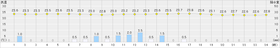 久留米(>2021年09月14日)のアメダスグラフ