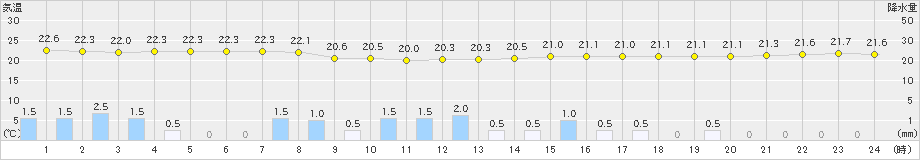 豊後高田(>2021年09月14日)のアメダスグラフ