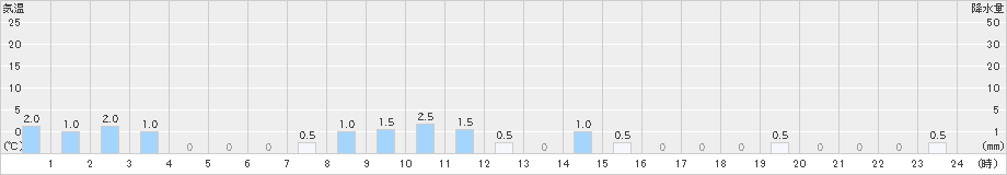 耶馬渓(>2021年09月14日)のアメダスグラフ