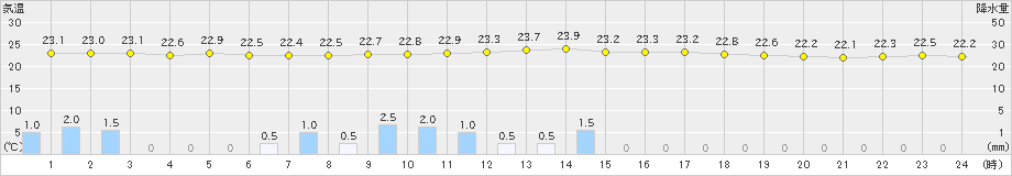 日田(>2021年09月14日)のアメダスグラフ