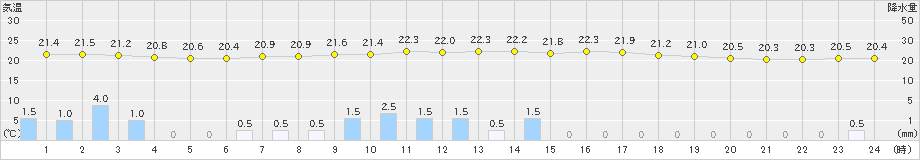 玖珠(>2021年09月14日)のアメダスグラフ