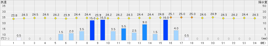 有川(>2021年09月14日)のアメダスグラフ