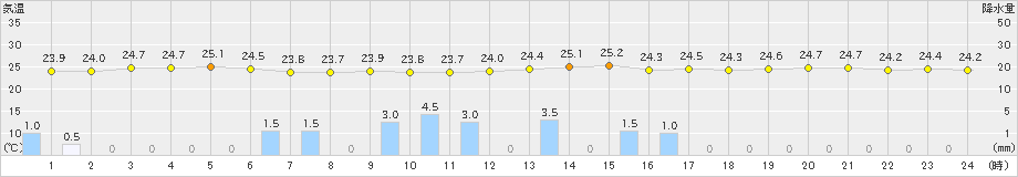 大村(>2021年09月14日)のアメダスグラフ