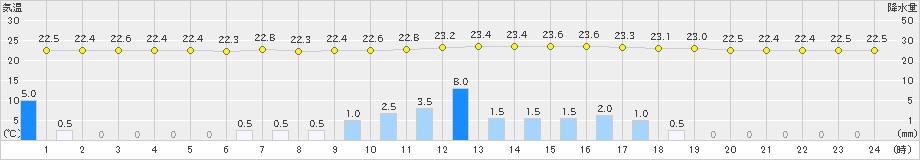 唐津(>2021年09月14日)のアメダスグラフ