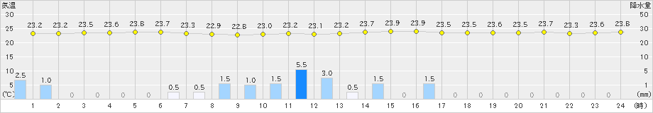 佐賀(>2021年09月14日)のアメダスグラフ