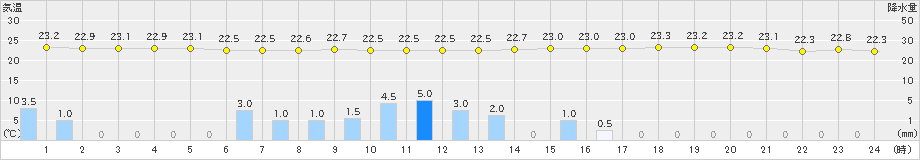 嬉野(>2021年09月14日)のアメダスグラフ