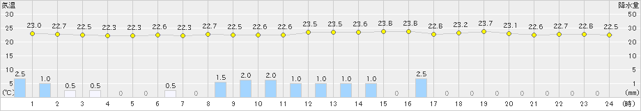 菊池(>2021年09月14日)のアメダスグラフ