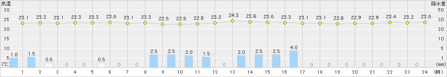 熊本(>2021年09月14日)のアメダスグラフ