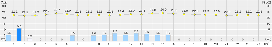 甲佐(>2021年09月14日)のアメダスグラフ