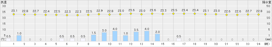 八代(>2021年09月14日)のアメダスグラフ