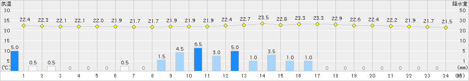 人吉(>2021年09月14日)のアメダスグラフ