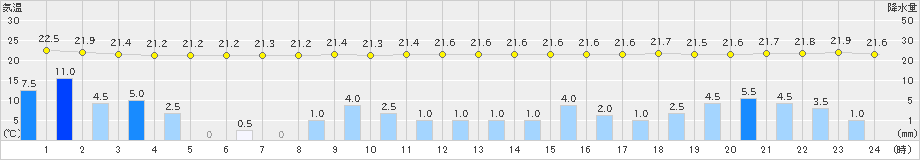 日向(>2021年09月14日)のアメダスグラフ