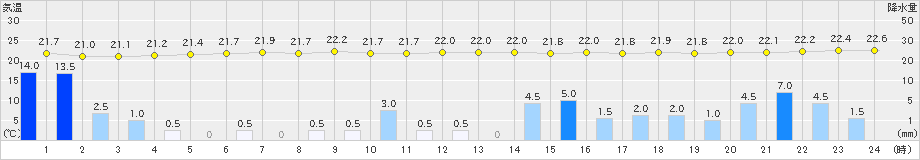 高鍋(>2021年09月14日)のアメダスグラフ