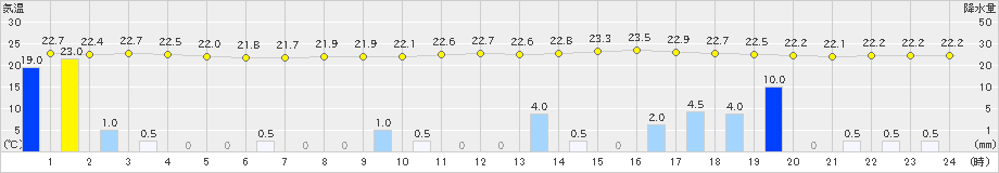 志布志(>2021年09月14日)のアメダスグラフ