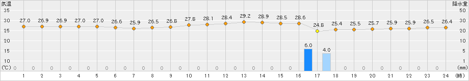 渡嘉敷(>2021年09月14日)のアメダスグラフ