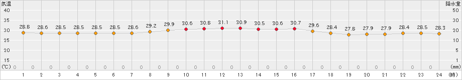 仲筋(>2021年09月14日)のアメダスグラフ