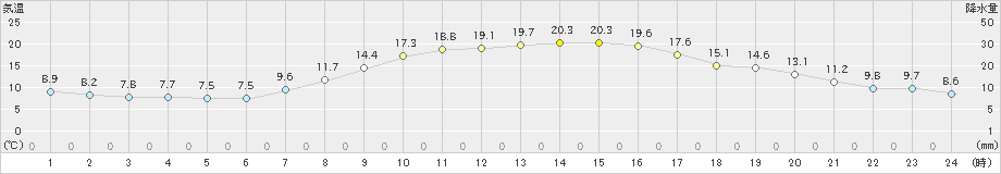 滝川(>2021年09月15日)のアメダスグラフ