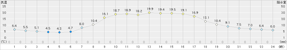 喜茂別(>2021年09月15日)のアメダスグラフ