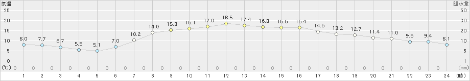 上士幌(>2021年09月15日)のアメダスグラフ