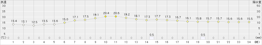 久慈(>2021年09月15日)のアメダスグラフ