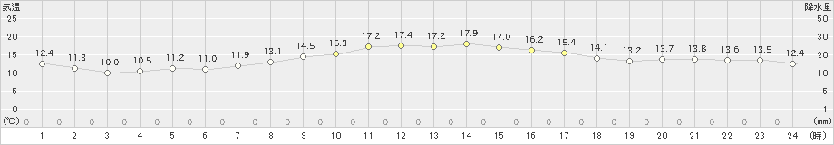 葛巻(>2021年09月15日)のアメダスグラフ